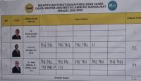 Dr Iwan Aflanie meraih 59 suara dan unggul dalam pemilihan rektor ULM periode 2026-2030. Pemilihan berlangsung satu putaran pada Jumat (2/10/2026).